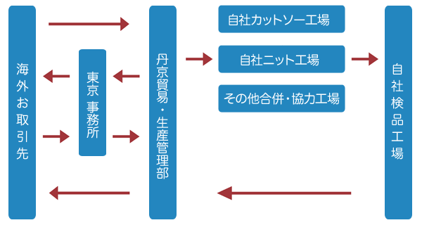 発受注納品仕組み